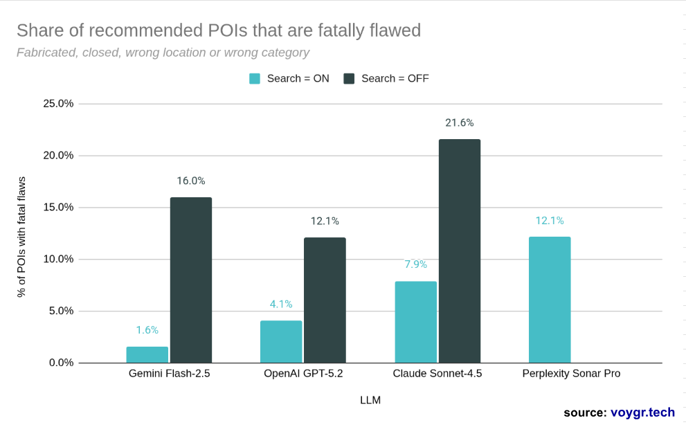 Share of POIs with Fatal Flaws by Provider and Search Config